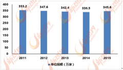 这将带来投资的大幅增加快速添加